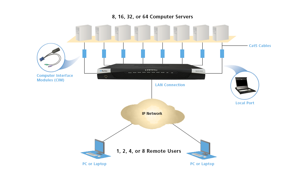 Dominion KX 3 KVM-over IP switch topology diagram